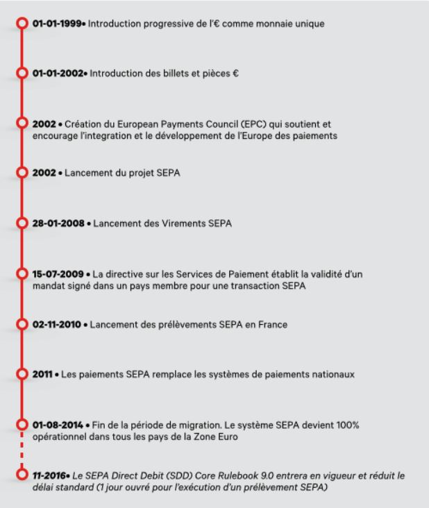 SEPA 101 Une vue d’ensemble définition, géographie, datesclés SlimPay